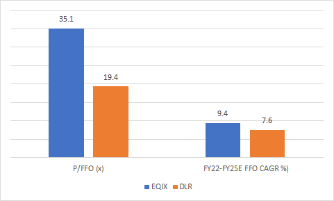 Valuations