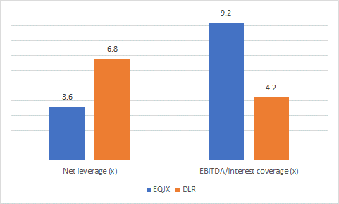 Leverage and coverage