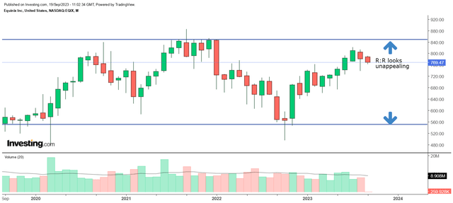 Monthly chart