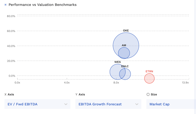 ETRN Valuation Vs Peers