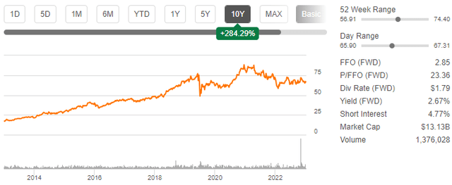 Share Price Growth