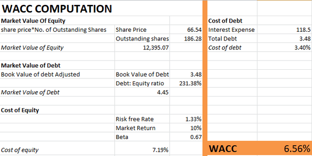 WACC