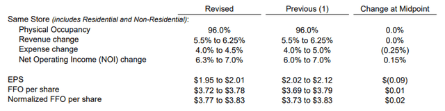 EQR Q2FY23 Investor Supplement - Summary Of Full-Year Guidance