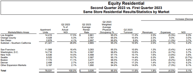 EQR Q2FY23 Investor Supplement - Summary Of Sequential Same-Store Results
