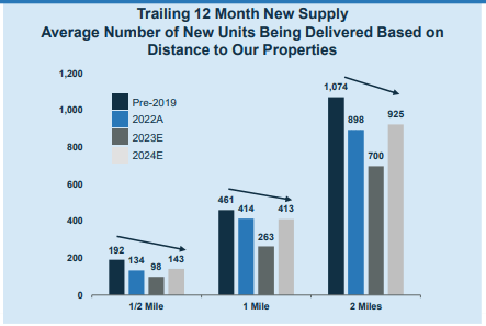 EQR Investor Presentation - Graph Showing New Competitive Supply By Year