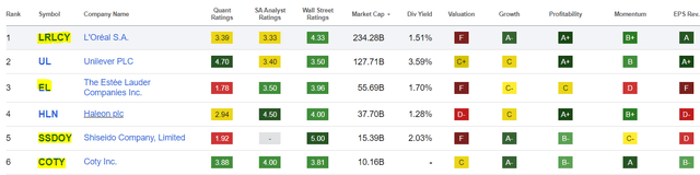 Top Personal Products stocks