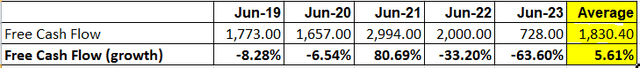 Free Cash Flow