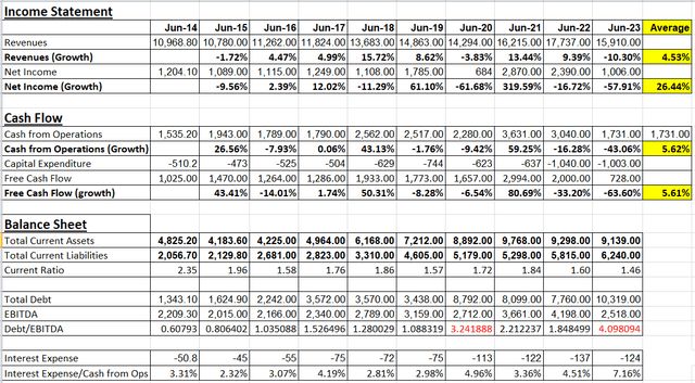 Financials