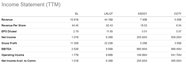 Income Statement Comparison
