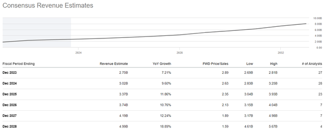 Etsy Revenue Growth projections