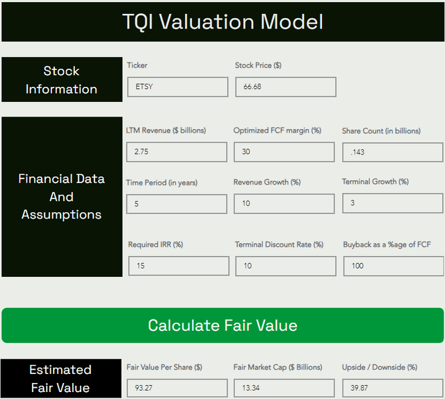 ETSY stock fair value DCF expected return
