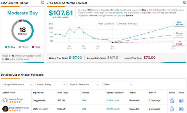ETSY Analyst price targets
