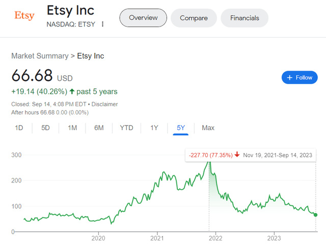 Etsy stock
