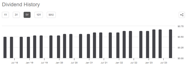 ES Dividend History