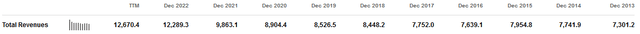 ES Annual Revenues 10-Yr.