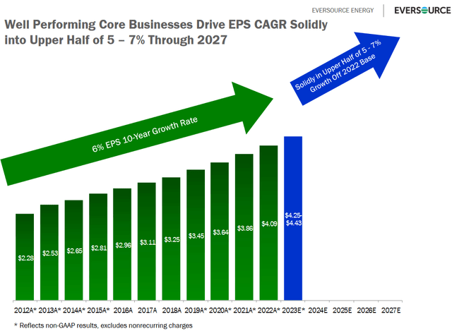 ES Historical EPS Growth Rate