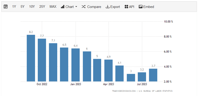 US CPI YOY