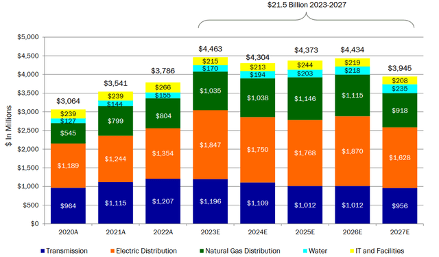 ES Capital Investment Plan 2020 to 2027