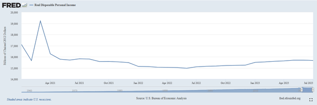 US Real Disposable Income 2021 to Present
