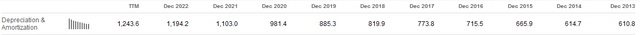 ES Annual D&A Expense 10-Yr.