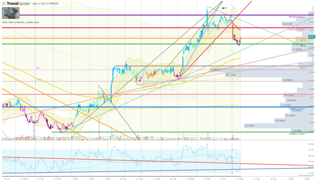 EXAS Daily Chart Enhanced View Trendspider