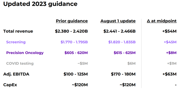 Exact Sciences 2023 Updated Guidance