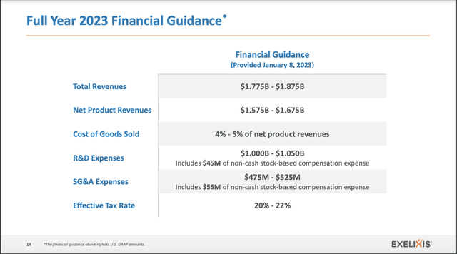 Exelixis full year 2023 financial guidance