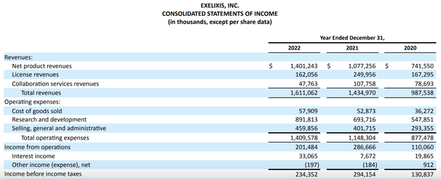 10-K excerpt from Exelixis' income statement