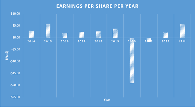 EXPE's EPS Per Year