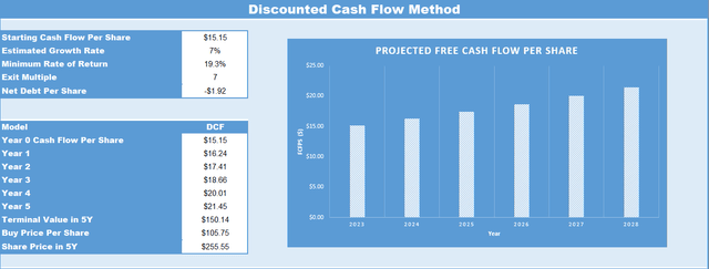 EXPE's DCF Valuation Model