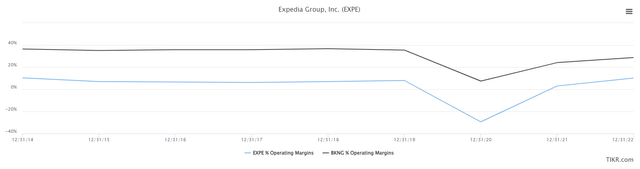Expedia vs Booking.com Margins