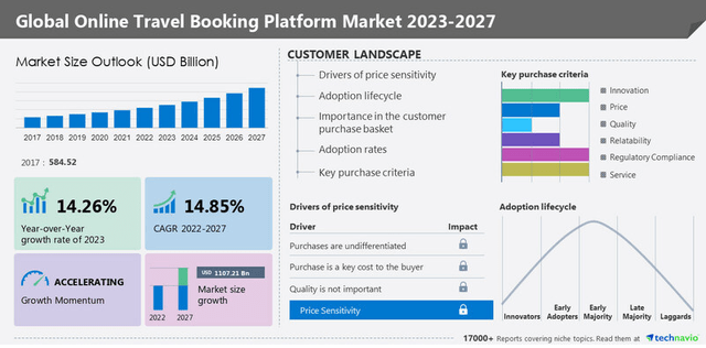 Global Online Travel Booking Platform Market 2023-2027