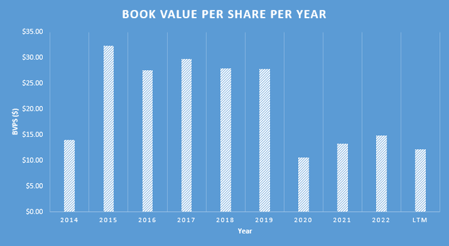 EXPE's BVPS Per Year