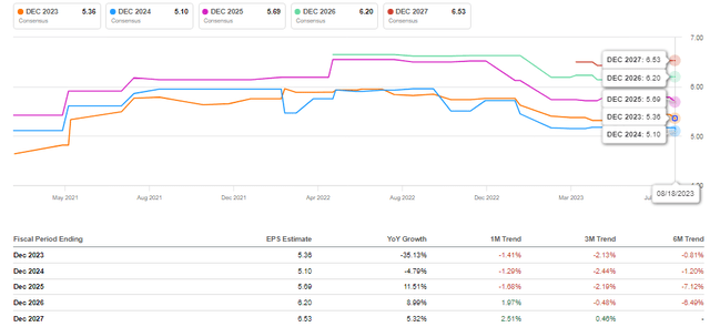 EXPD Forward-Looking Earnings Revisions
