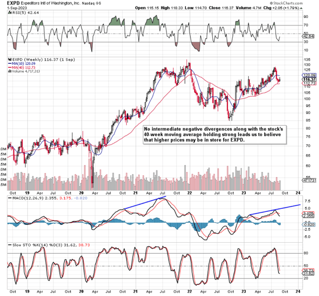 EXPD Intermediate Chart