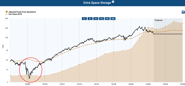 Fair value of Extra Space Storage