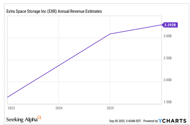Revenue Estimates