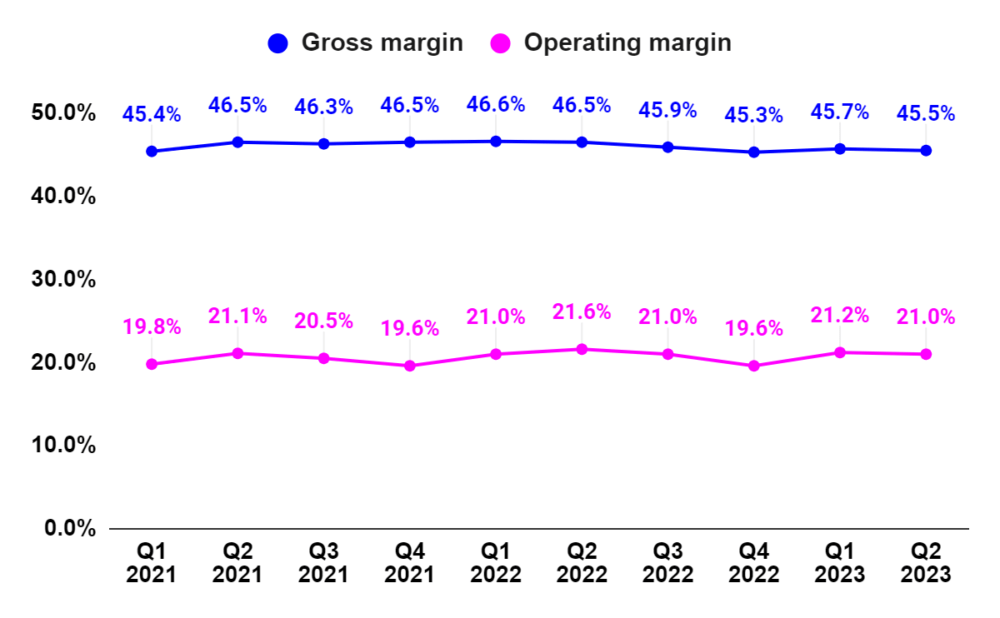 FAST’s Gross margin and Operating margin