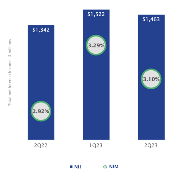 a bar chart of fitb's net interest income