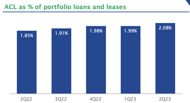 A graph of a portfolio loan Description automatically generated