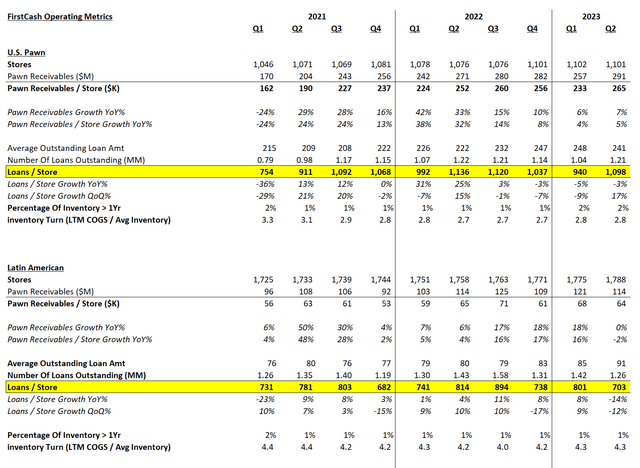 FCFS pawn operating metrics