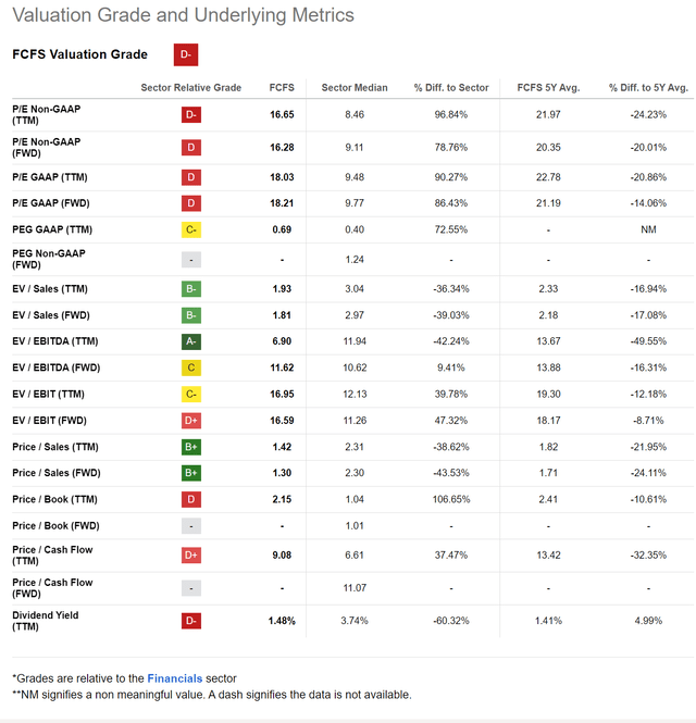 FCFS trades at elevated valuation multiples