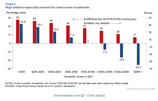 High inflation is hitting low income households hard