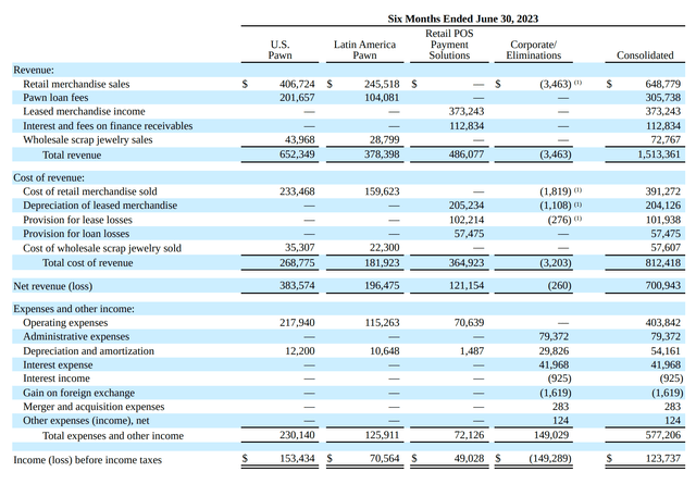 Pawn contributes more to business than LTO payments