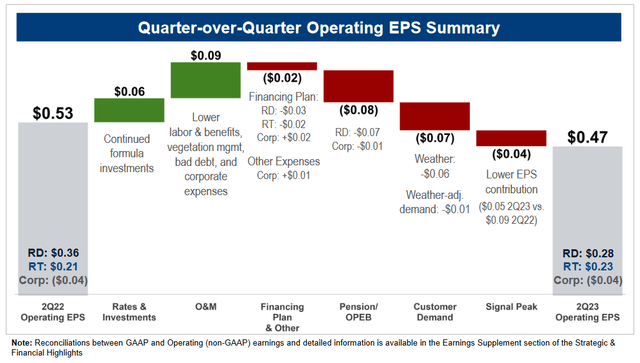 FE Q2 2023 Earnings Bridge