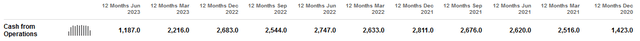 FE TTM Cash Flows