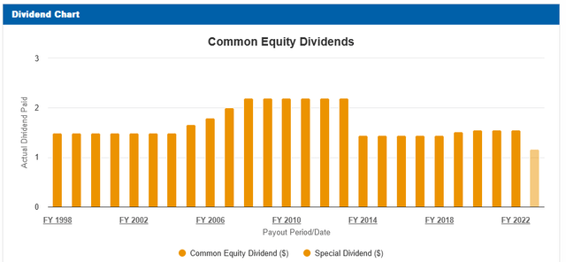 FE Dividend History