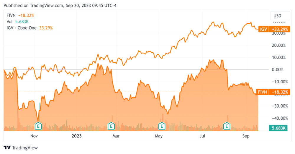 52-Week Stock Price Comparison