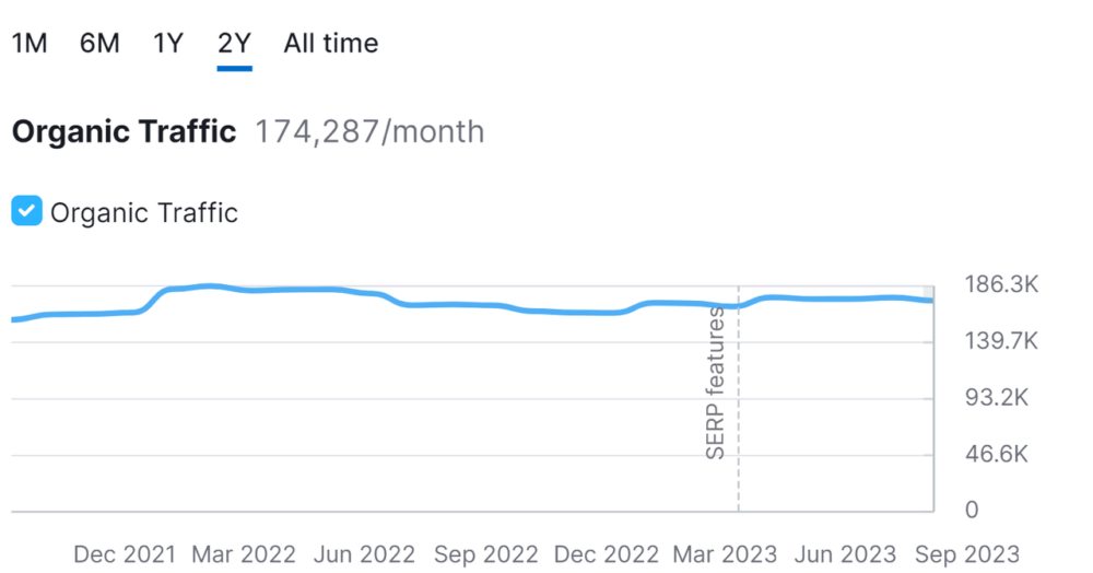 Five9.com Organic Traffic History