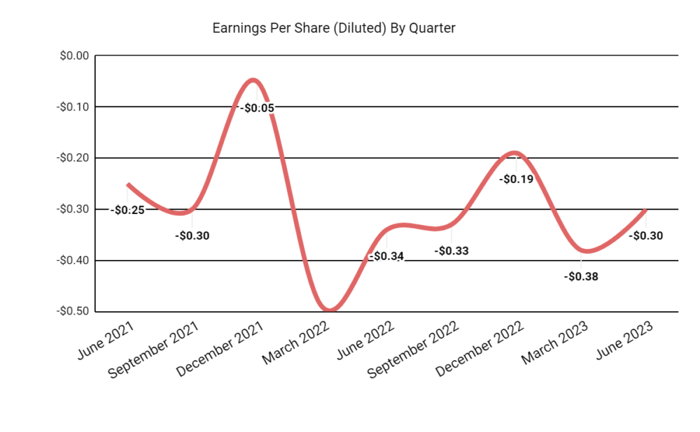 Earnings Per Share
